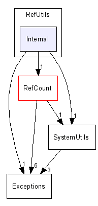 Cntm/RefUtils/Internal/