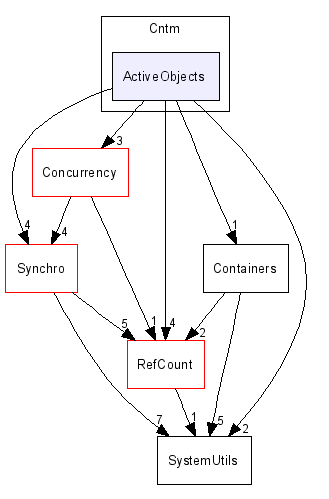 Cntm/ActiveObjects/