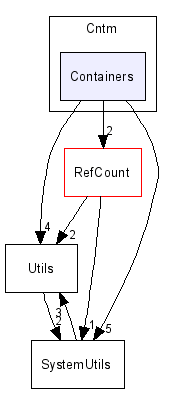 Cntm/Containers/