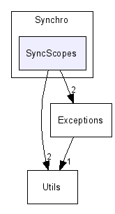 Cntm/Synchro/SyncScopes/