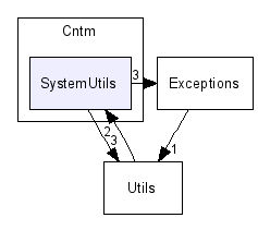 Cntm/SystemUtils/