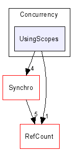 Cntm/Concurrency/UsingScopes/