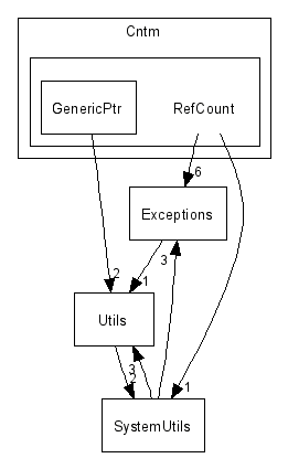 Cntm/RefCount/