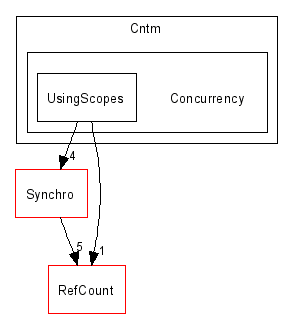 Cntm/Concurrency/