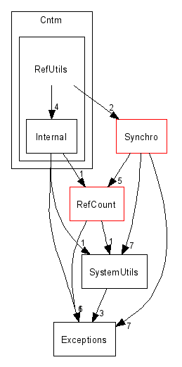 Cntm/RefUtils/